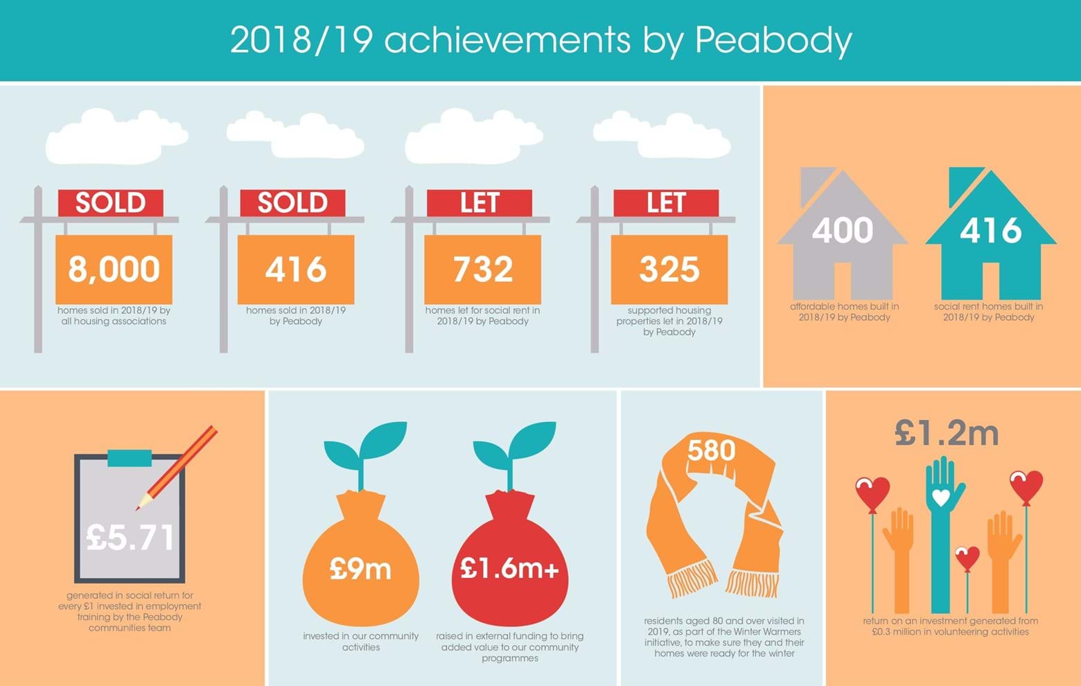 Peabody achievements over 2018/19